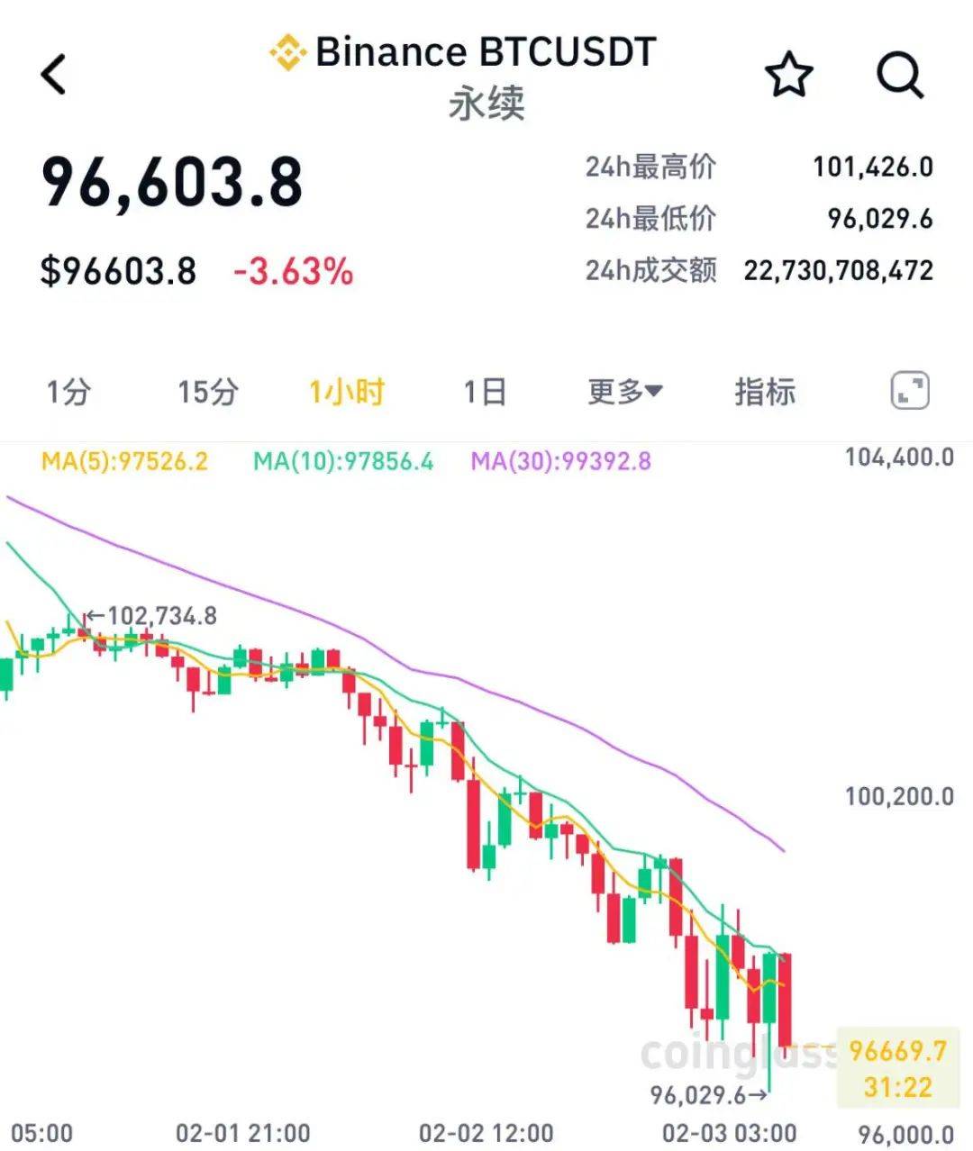 关于比特币冲破26.99美元大关，牛市是否已来临？的信息-九游体育官网