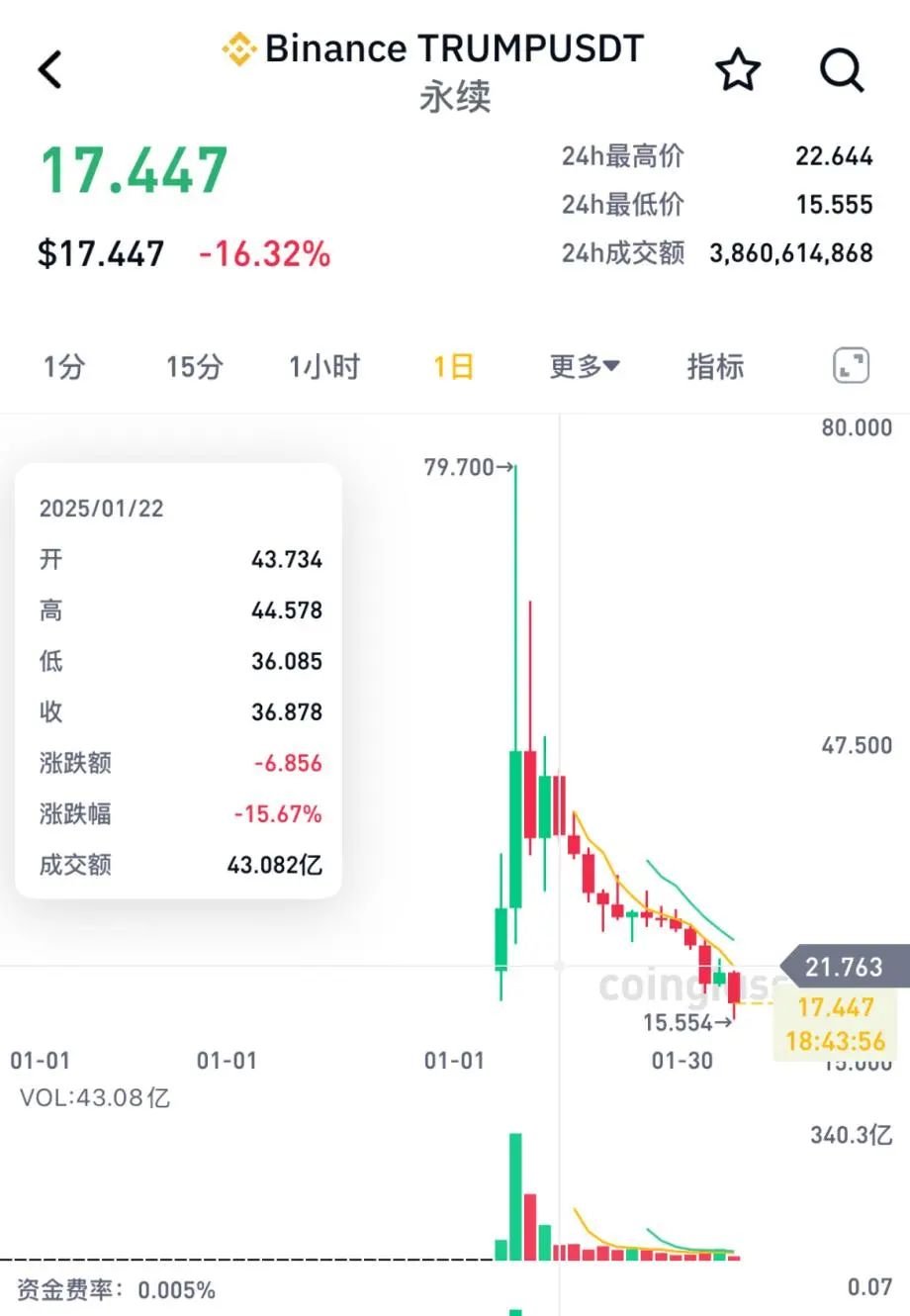 Gate遭遇大幅下滑超以太坊%，投资者恐慌性抛售的简单介绍